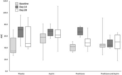 Effects of Aspirin and Prednisone on Platelet Function and Thromboxane Synthesis in Healthy Dogs